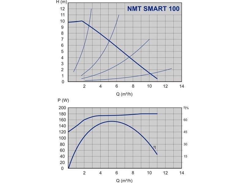 Pompe de circulatie IMP PUMPS NMT SMART 40-100- Grafic